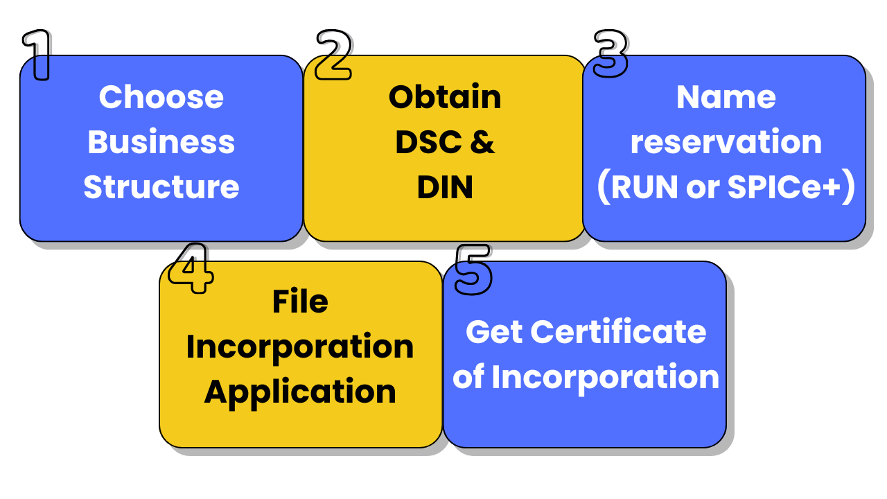 Company Registration Process